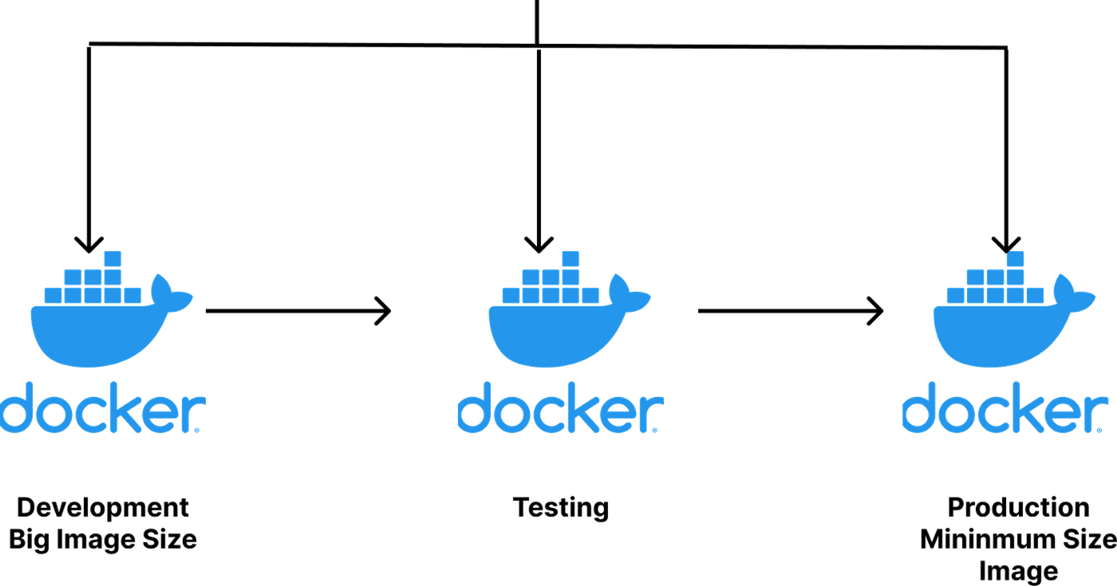 Understanding Docker Multi-Stage Build
