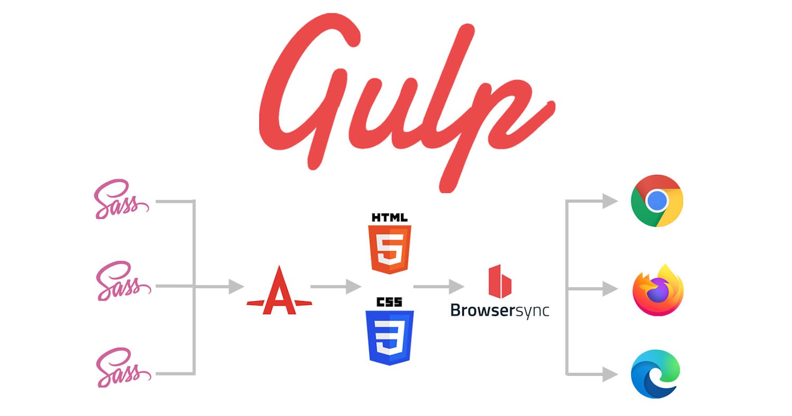 Your First Steps using Gulpjs 4
