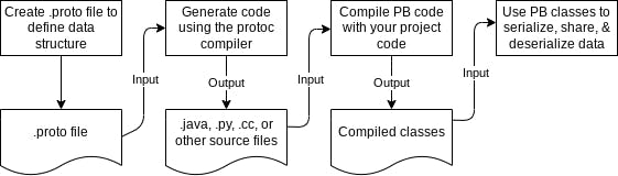 protocol-buffers-concepts.png
