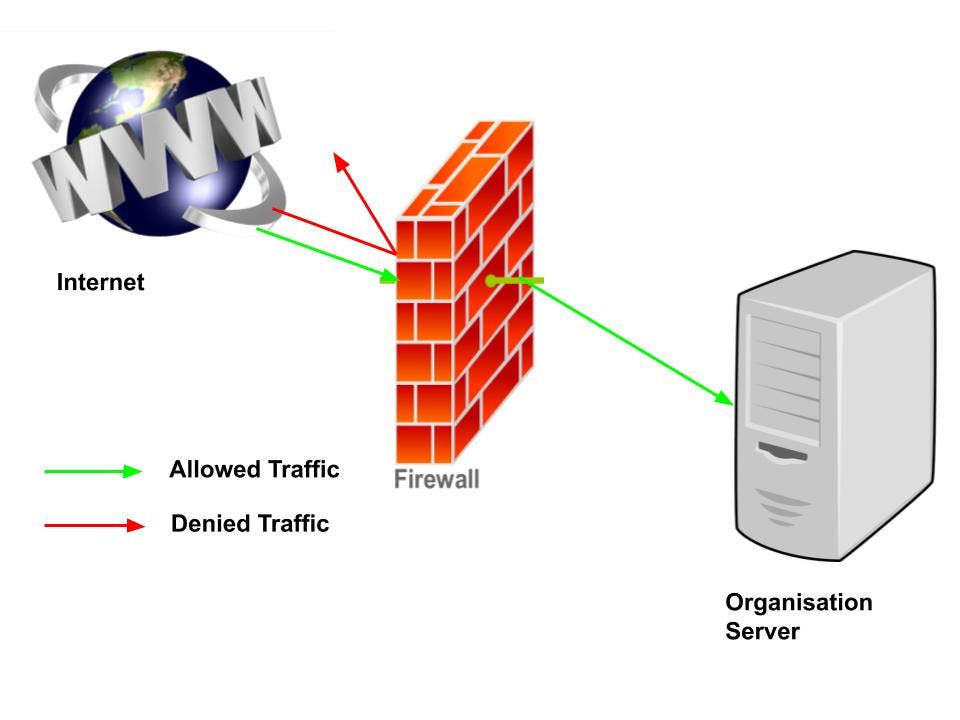what-do-you-mean-by-a-firewall-organisation-firewall-example-a735e743a6141329.png