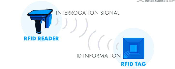 RFID_reader_and_tag_interact.png