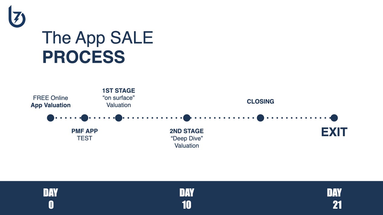 how-to-sell-an-app-to-investors-qonversion.jpeg