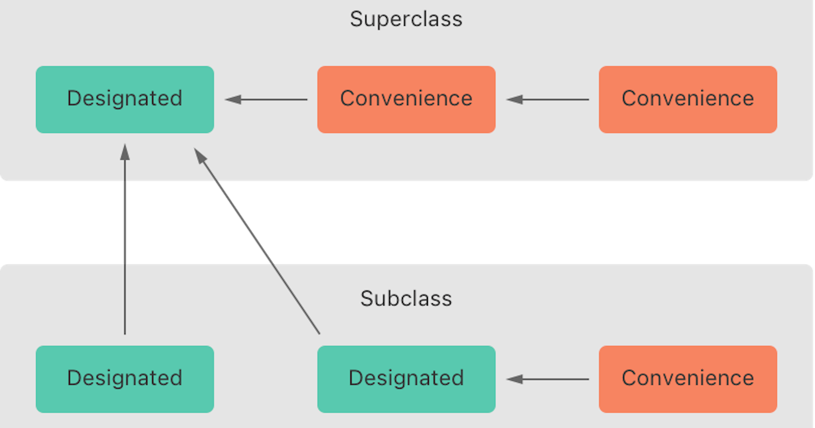 Subclassing an open Swift class is not always possible