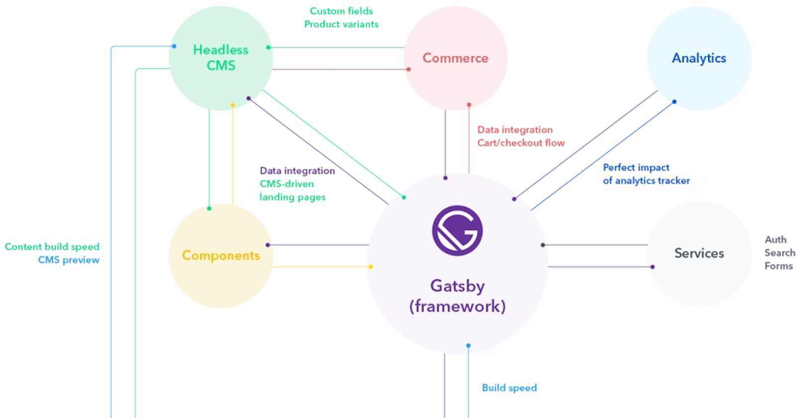 ⚡ Building a Production-Ready Headless CMS with Jamstack (Gatsby and Contentful) 🎁