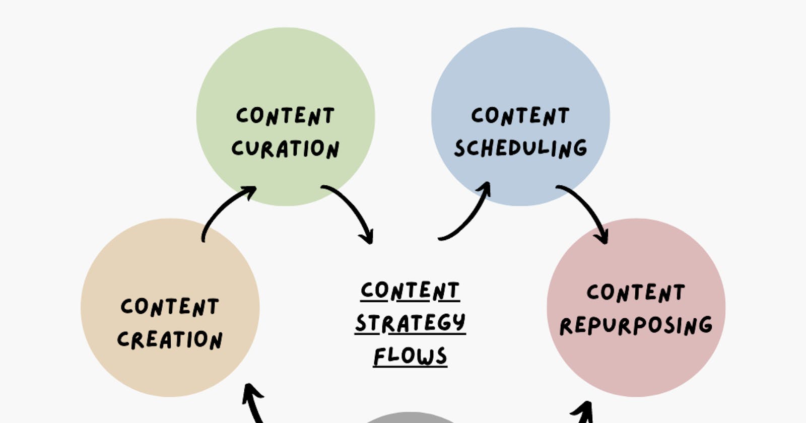 SEOSiri | What Content Strategy makes great Content Flow?