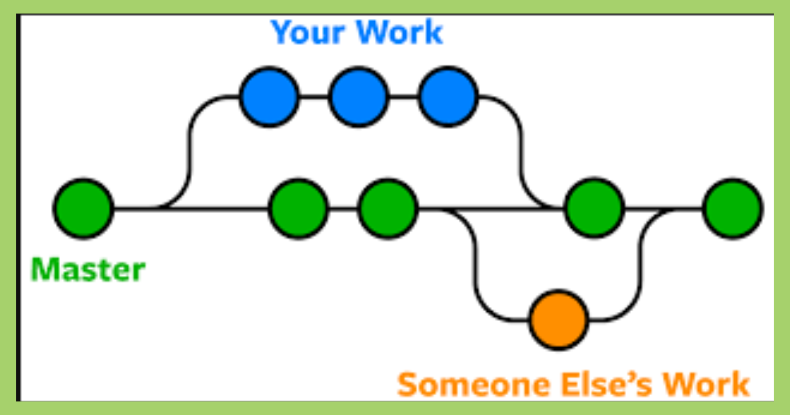 Branches and Git Internals(Part 3)
