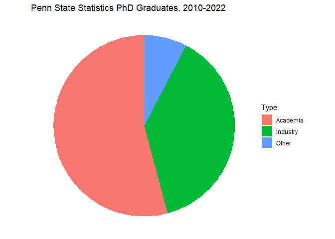 Pie chart of the first jobs of statistics PhD graduates at Penn State from 2010 to 2022