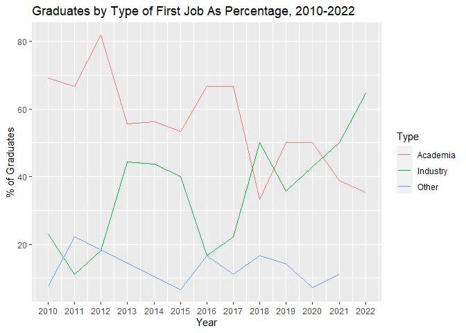 Trend of percent of statistics PhD graduates by job type over time, 2010 to 2022