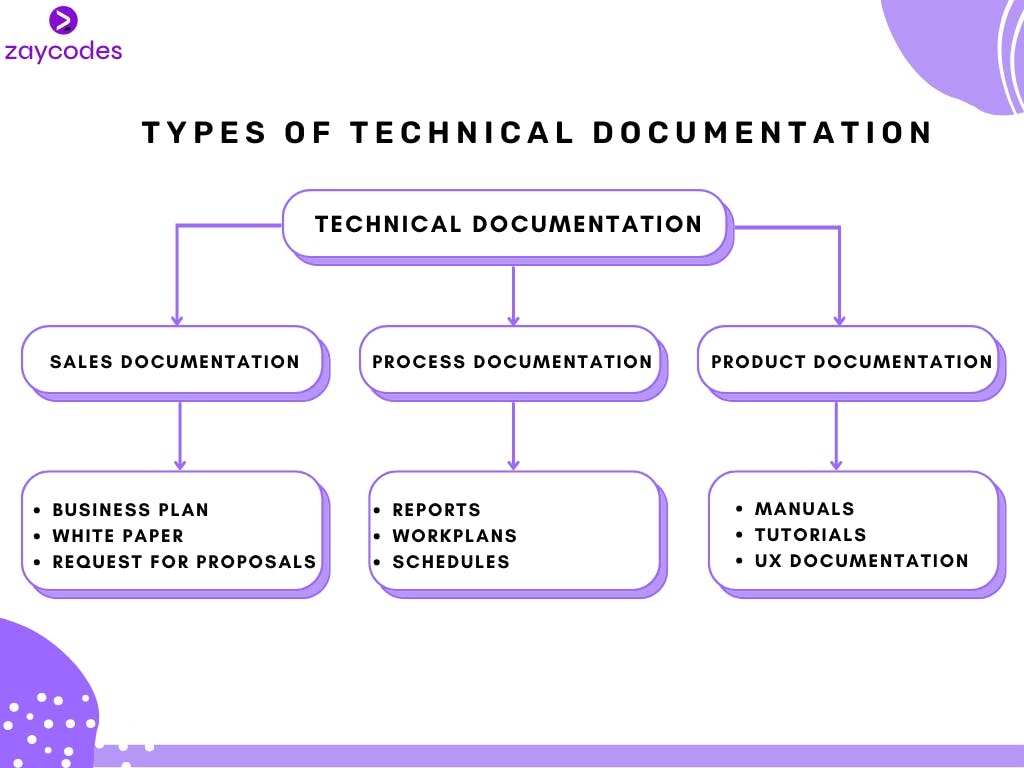 Technical Documentation Diagram