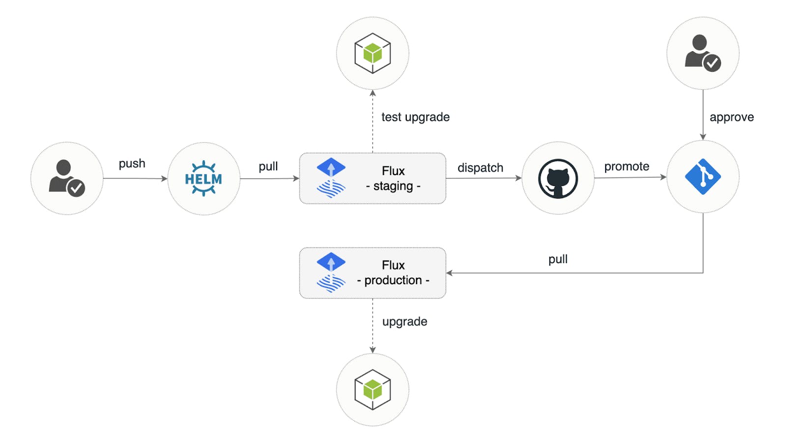 promote-flux-helm-releases-with-github-actions.png