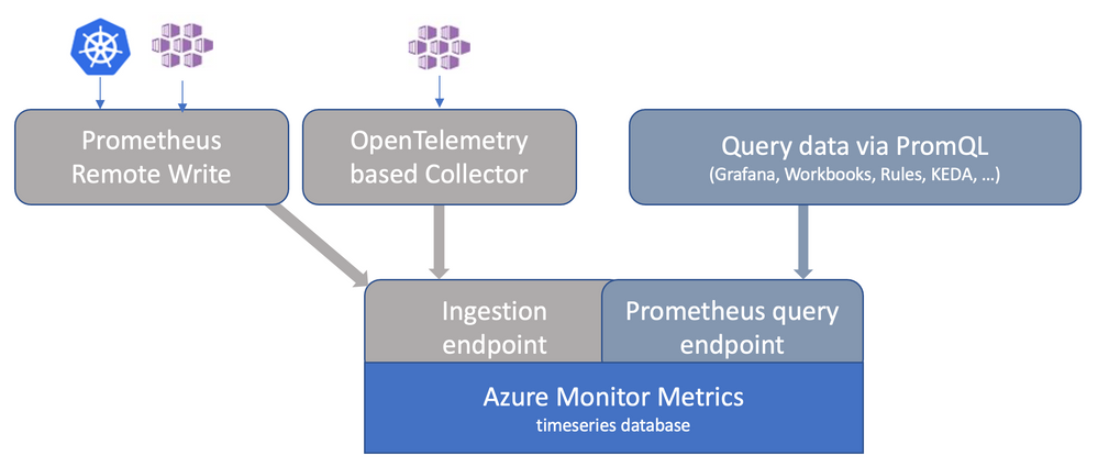 Azure Monitor managed service for Prometheus overview diagram