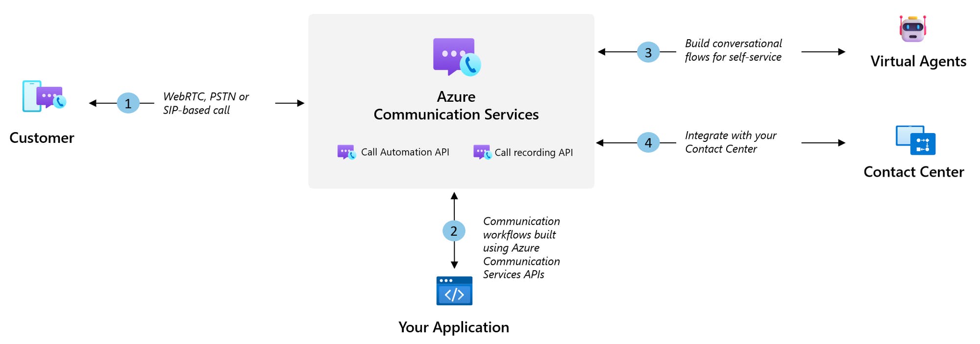 Call Automation APIs in Azure Communication Services