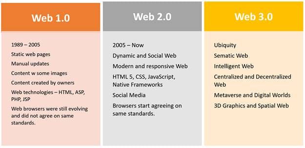 Web 1.0 vs Web 2.0 vs Web 3.0.jpg