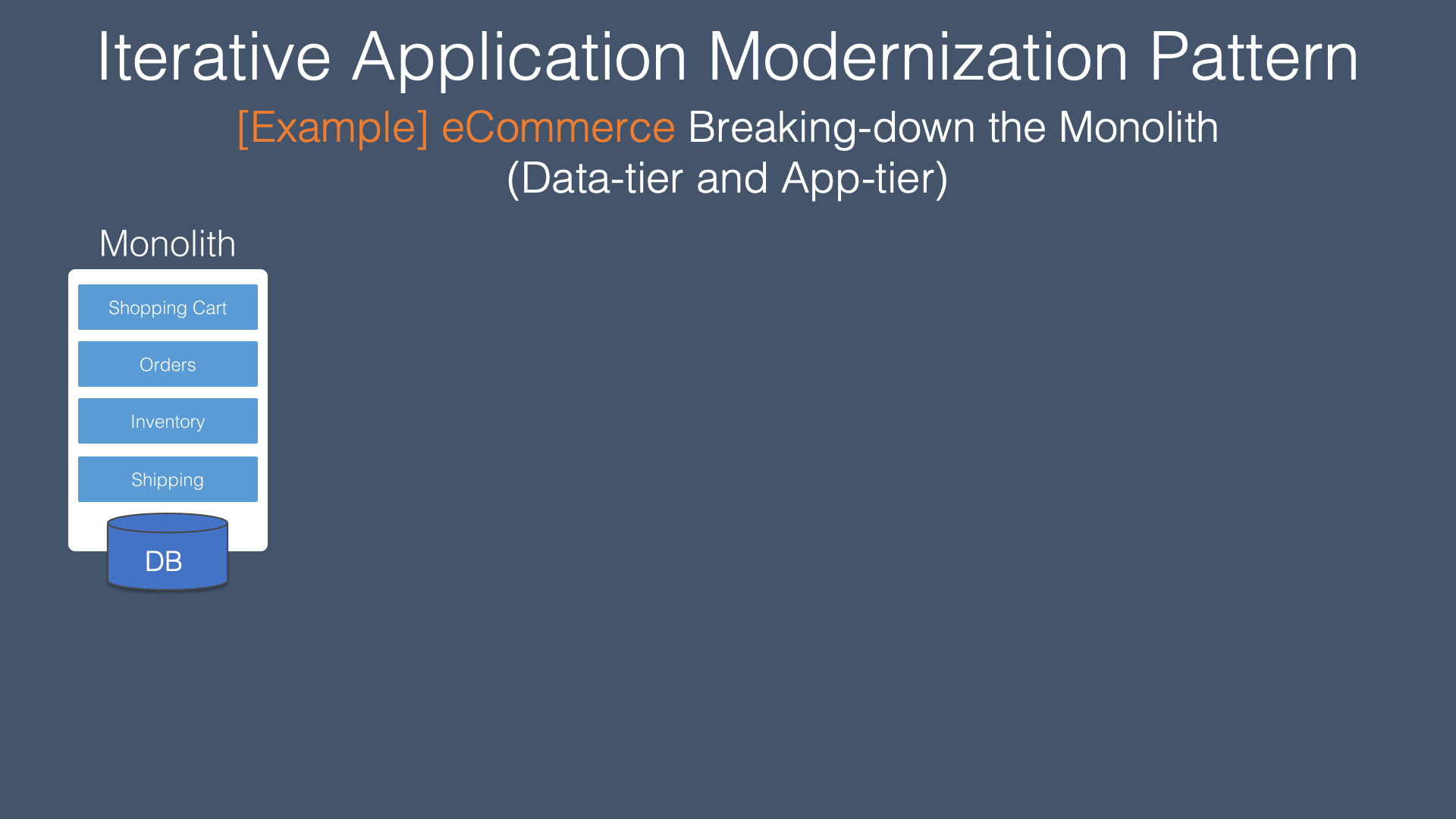 Iterative Application Modernization Pattern.gif