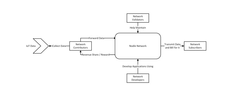 nodle_network_stakeholders.png