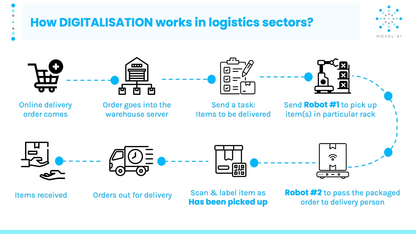 Movel AI - How digitalisation using fleet of autonomous robots works in logistics sectors.png
