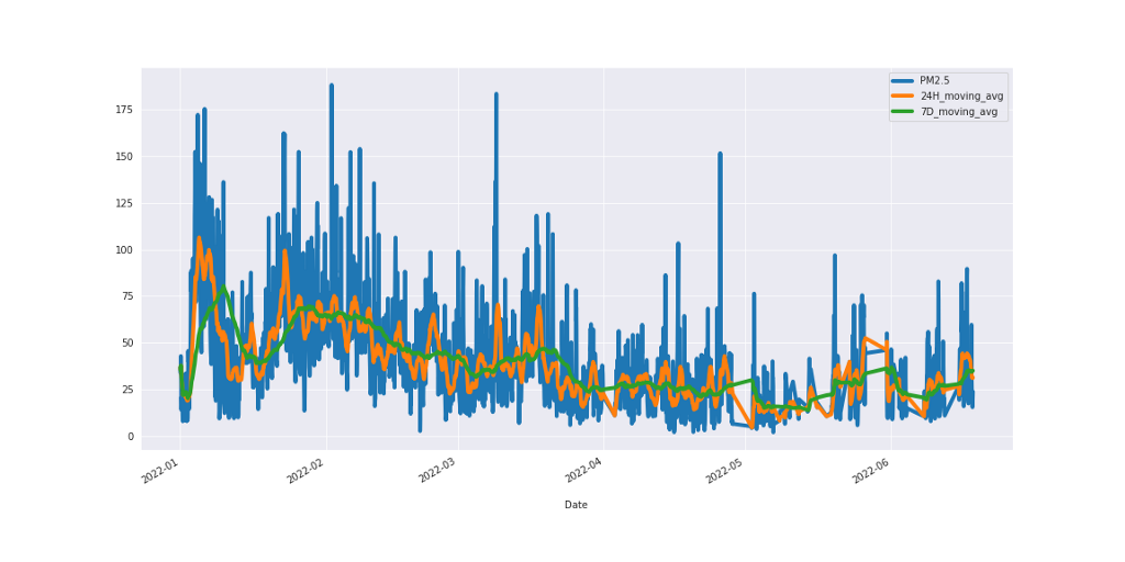 Air quality data smoothing using Moving Averages