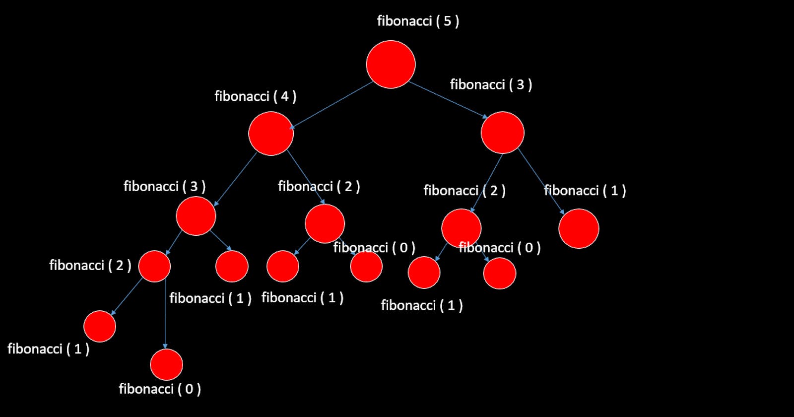 Understand the Fibonacci Sequence in javascript
