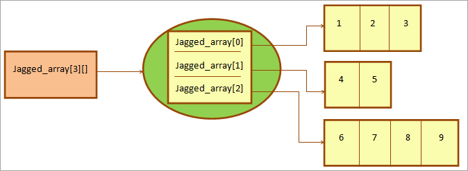 Representation-of-a-jagged-array.png
