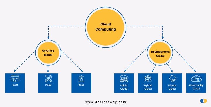 SaaS Vs Cloud Computing