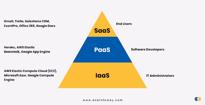 SaaS Development and Cloud Computing: Heres How they Relate?