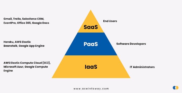 SaaS Development and Cloud Computing: Here’s How they Relate?