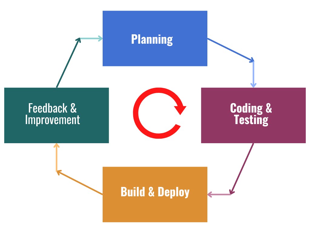 Yellow Colorful Process Improvement Flowchart Graph .png