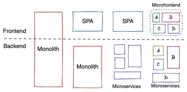 From left to right we show 4 scenarios. Crossing all scenarios, a middle horizontal line splits the frontend from the backend. On the left side, we have a monolith that crosses the front and backend (including the UI). Next, we have a monolith on the backend and an SPA webpage on the frontend (the UI is separated from the backend). On the third position, we have the same SPA on the frontend, but the monolith has been split into microservices on the backend. The final scenario uses microservices on the backend and a microfrontend on the frontend. The frontend comprises different components or widgets isolated from the rest.