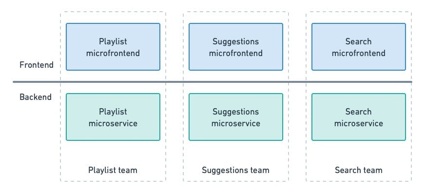 Vertical teams handle all the features and code for a given feature or component. We have 3 teams: suggestions, search, and playlist. Each team manages its microservice backend and microfrontend independently of the others.