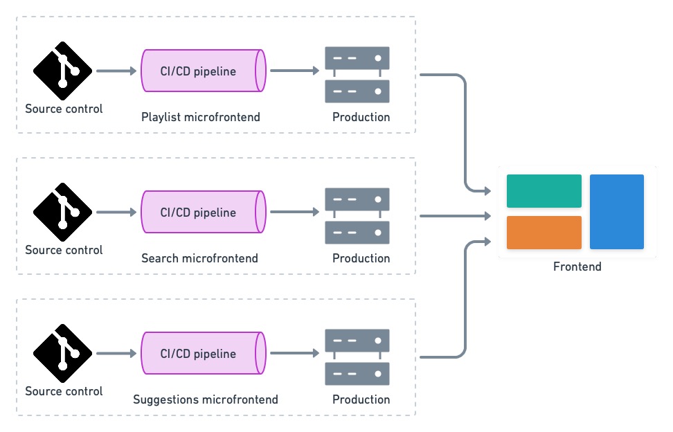 Each team has a separate source repository, CI/CD pipeline, and production service, which serves the microfrontend content. The composition of all the separate microfrontends renders one frontend on the client.