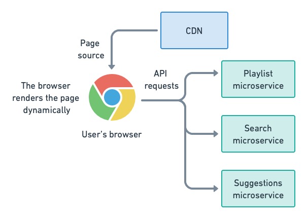 Client side renreding schematic. The users browser downloads the page source from the CDN. On-load, the page loads data from different microservice endpoints and renders the view dynamically.