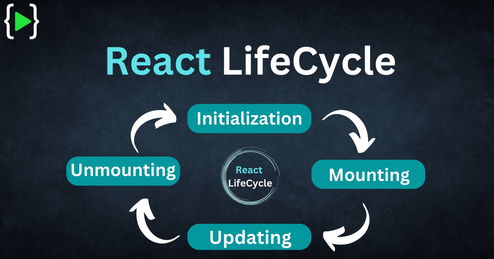 ⚛️  | React Lifecycle | ⚛️
Initialization, Mounting, Updating & Unmounting