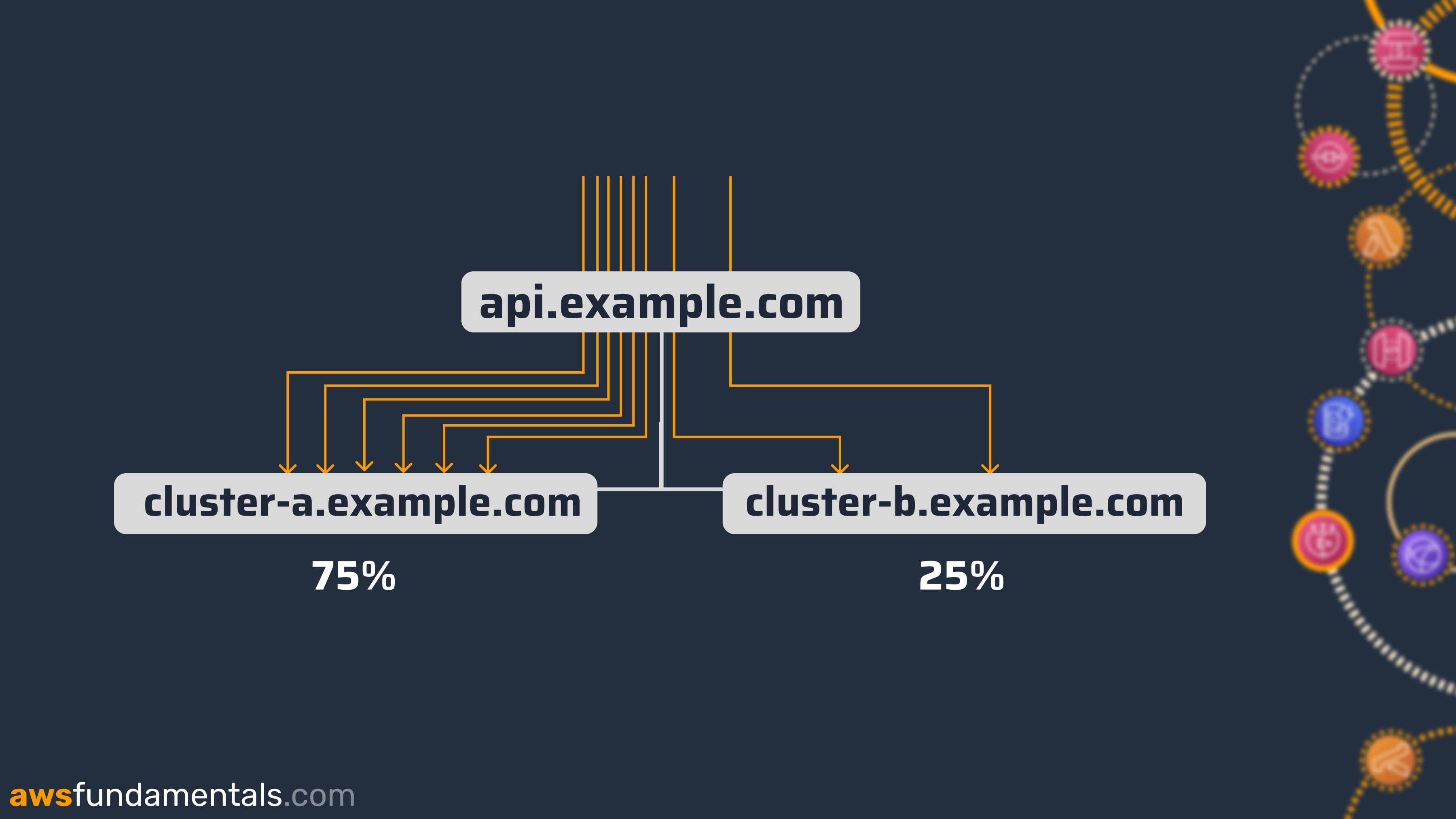 Weighted-routing DNS records with Route 53 to distribute traffic between several destinations based on percentages.png