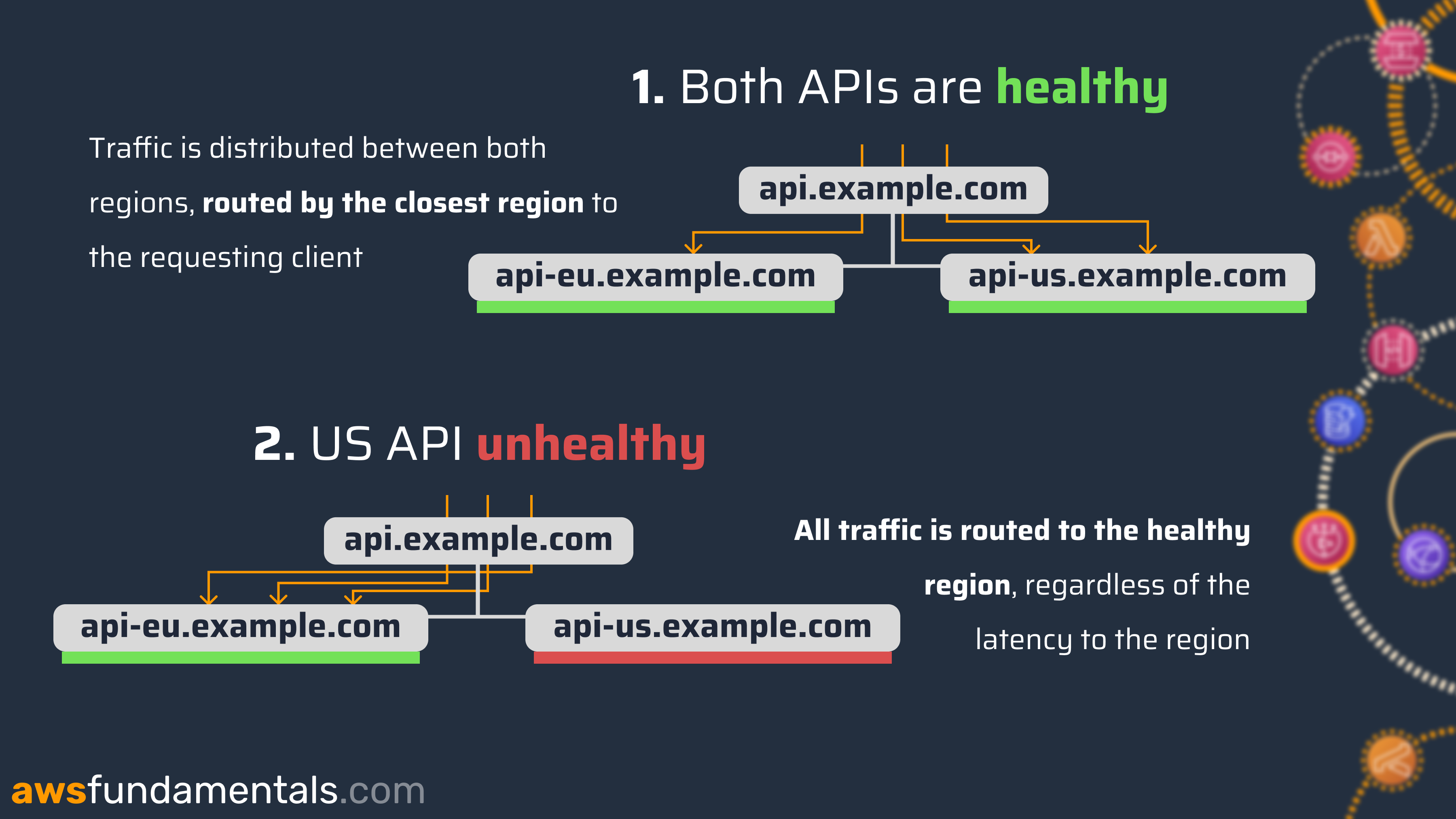 Failovers with Route 53 and health checks that are attached to DNS records.png