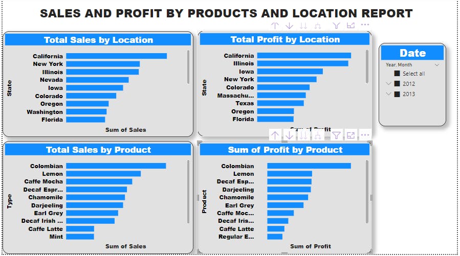 sales and profit analysis by states and product.PNG