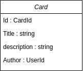 very simple domain model simply containing a card with a title, description and author identifier