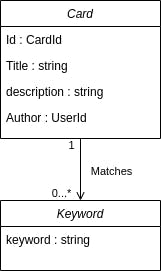 a domain model where Card only relates to one object; keyword
