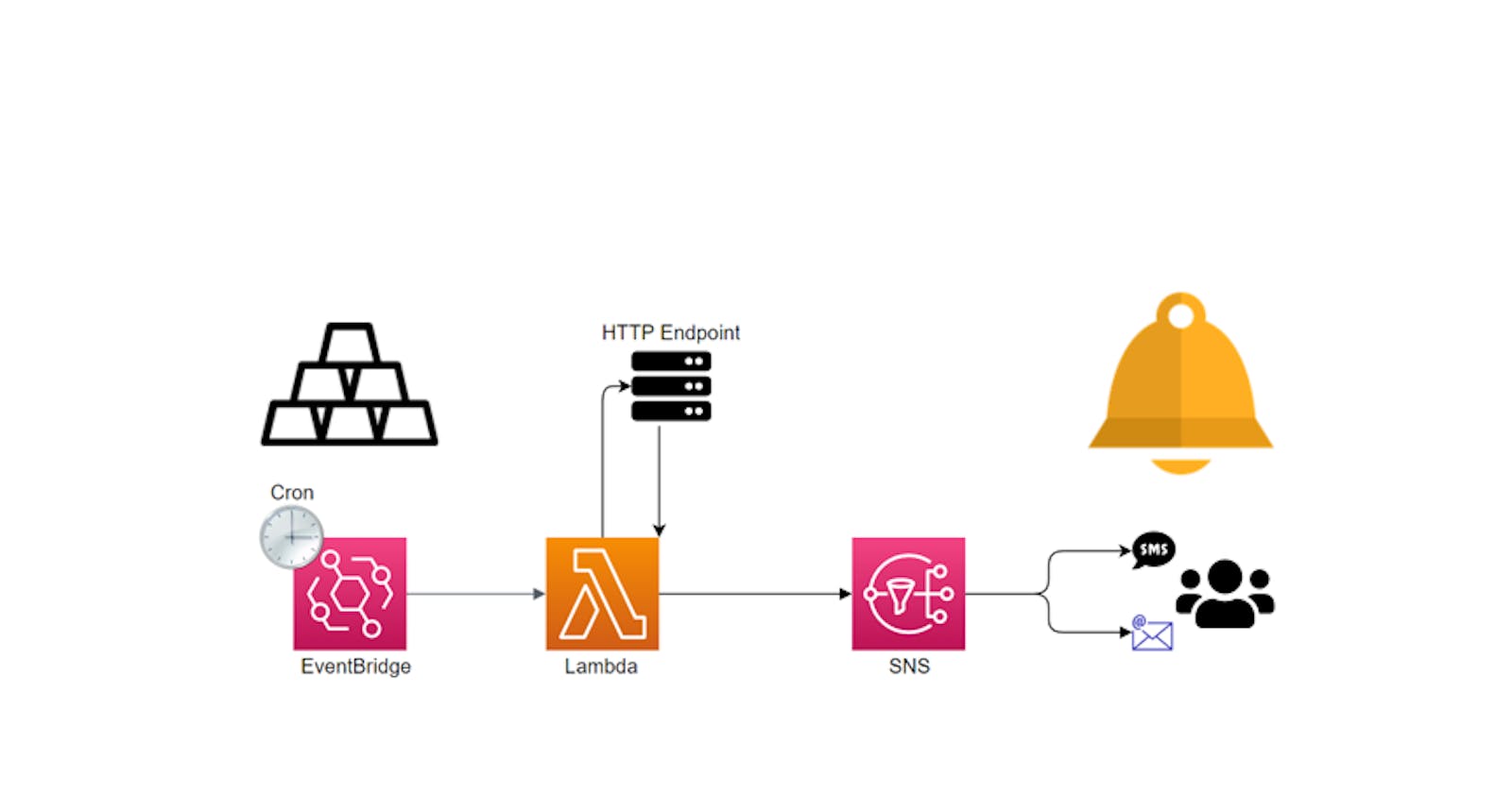 Create a notification system using AWS Lambda, SNS, and Event Bridge