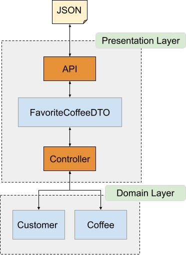 Diagram showing how Java DTOs separate the presentation layer and domain layer in an API.