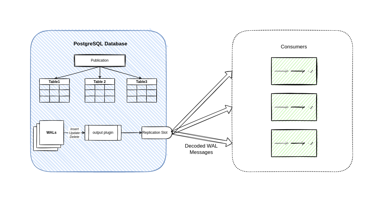 PostgreSQL Change data capture (CDC) + golang sample code.
