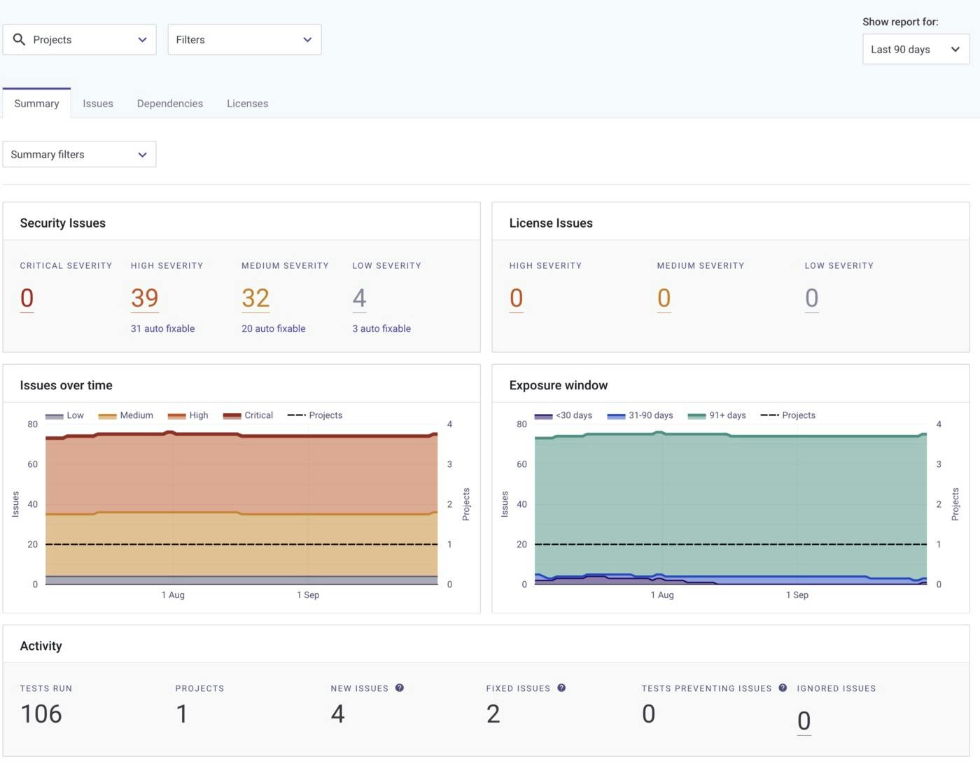 Snyk dashboard showing that security vulnerabilities were resolved.