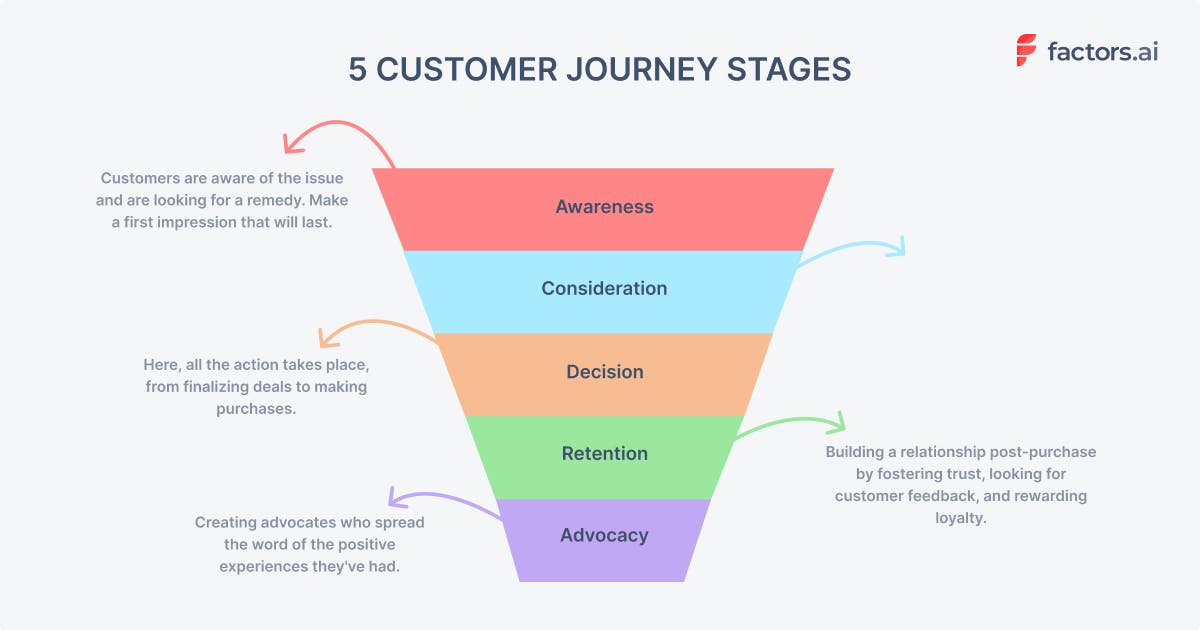 Customer journey phases - Funnel.jpeg