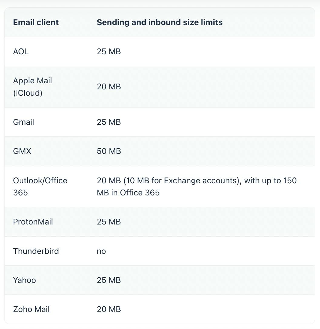 Email clients size limits.png