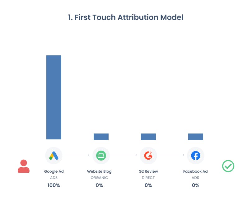 First Touch Attribution Model.jpeg