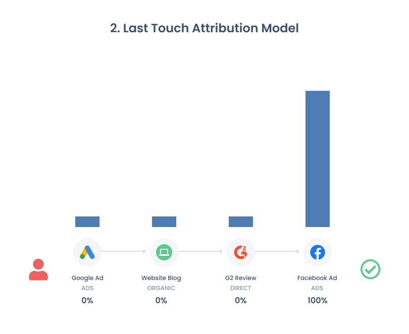 Last Touch Attribution Model.jpeg