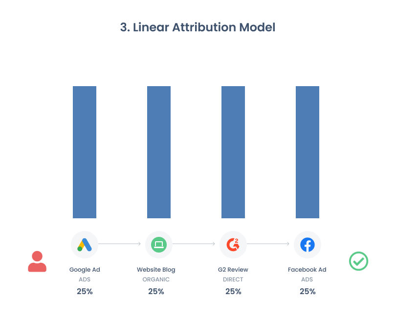 Linear Attribution Model.jpeg