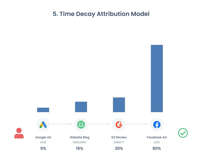 Time Decay Attribution Model.jpeg