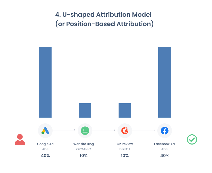 U-Shaped Attribution Model.jpeg