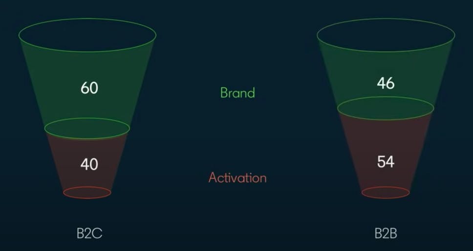 Brand Building vs Sales Activation 1.png