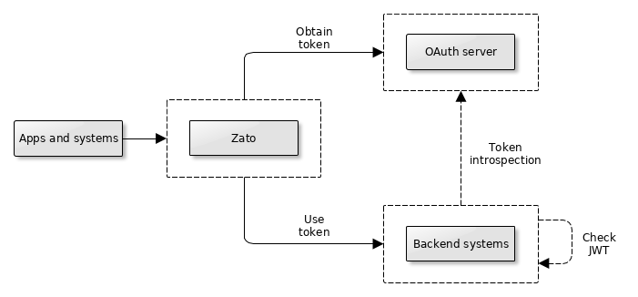 oauth-rest-hl7-api-architecture.png